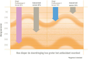 Overzicht Obagi C System